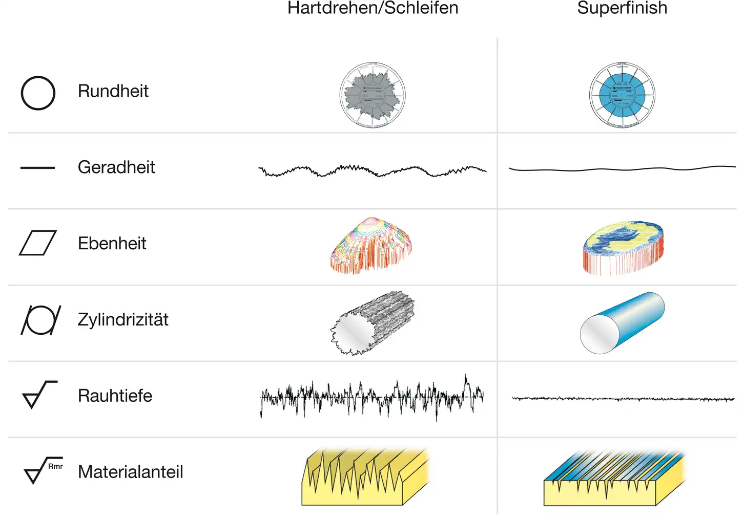 Vergleich Hartdrehen/Schleifen und Superfinish