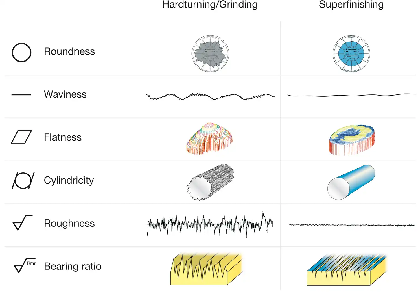 Comparison Hardturning/Grinding and Superfinishinhg