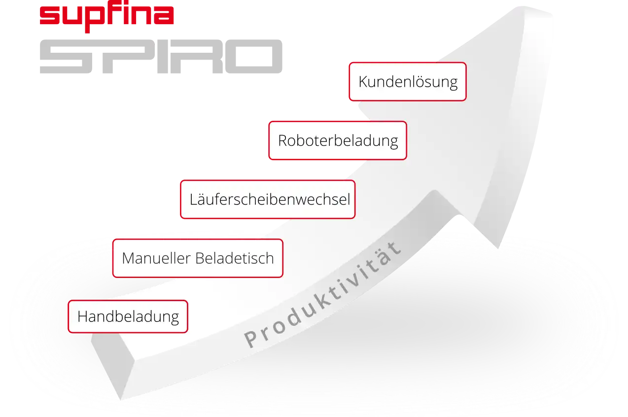 Optimierte Beladung Optimierte Beladung